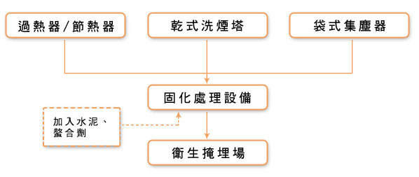 臭味防治